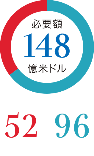 2021年不足額52億米ドル/調達額96億米ドル/必要額148億米ドル
