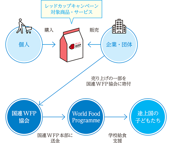 レッドカップキャンペーンの図
