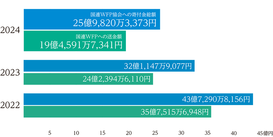 国連WFP協会への寄付金と送金額の推移
