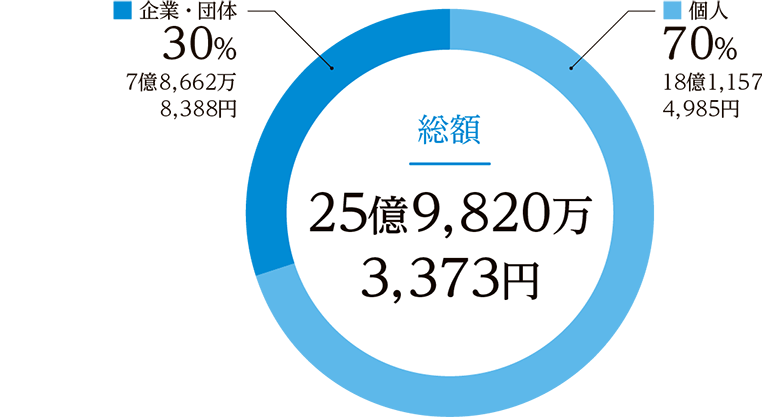 国連WFP協会への寄付金総額の内訳（総額25億9,820万3,373円）：個人70％、企業・団体30%