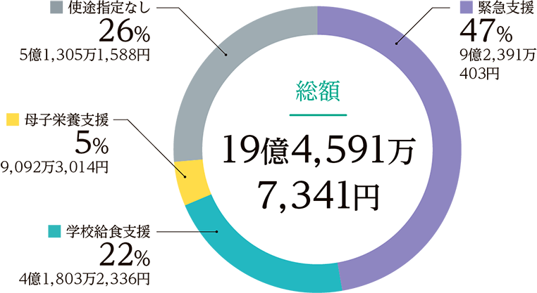 国連WFPへの送金額の内訳（総額19億4,591万7,341円）：緊急支援47％、学校給食支援22％、母子栄養支援5％、使途指定なし26％