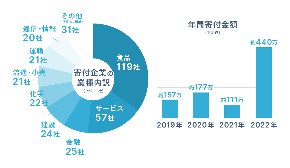 そのほか実績について