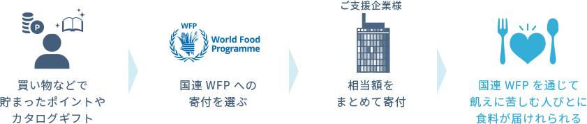 ポイントやカタログを通じた支援