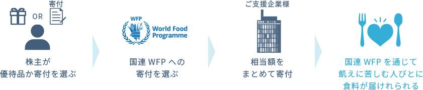 株主優待を通じた支援