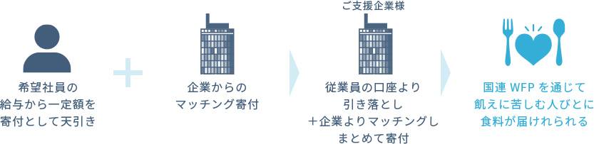 給与天引きマッチングプログラム