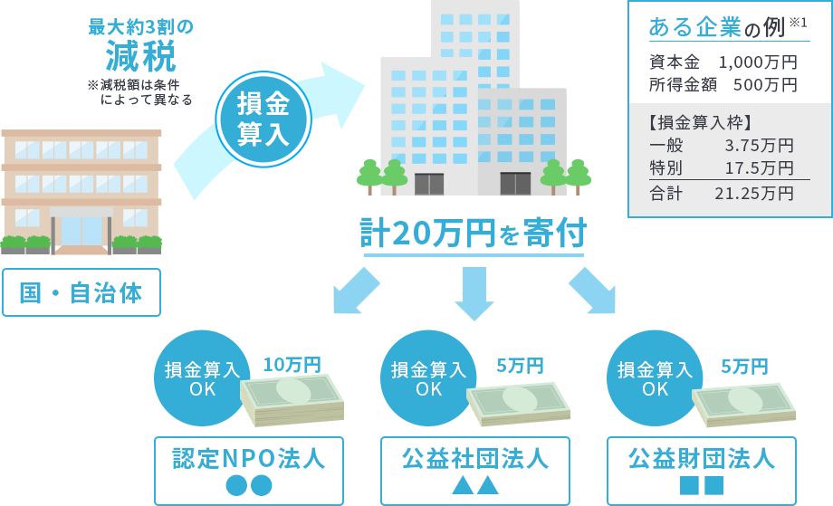 寄付金損金算入のしくみ