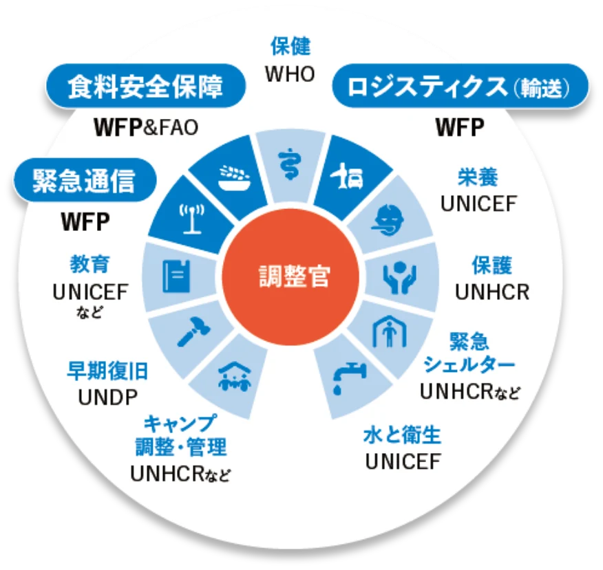 国連の食料支援機関だからできること。