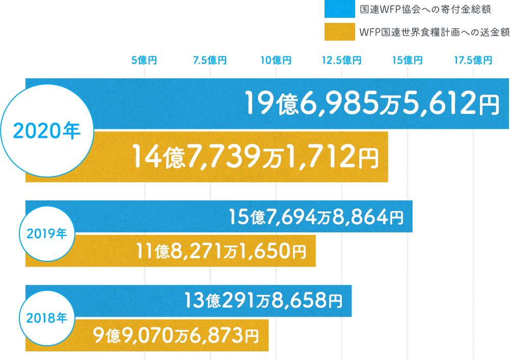寄付金総額と送金額