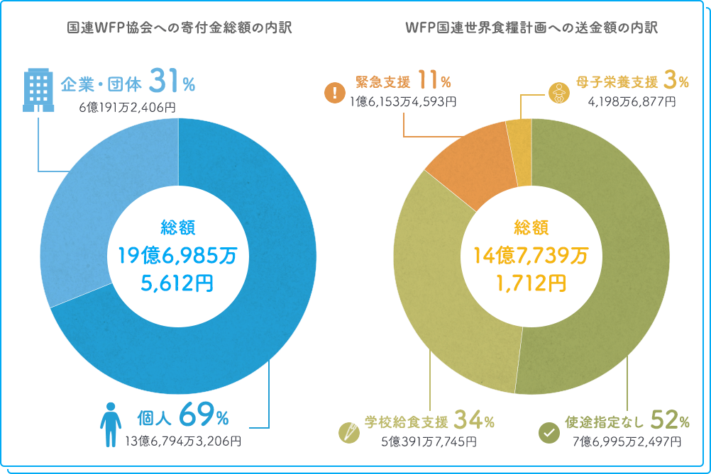 国連WFP協会への寄付金総額の内訳とWFP国連世界食糧計画への送金額の内訳