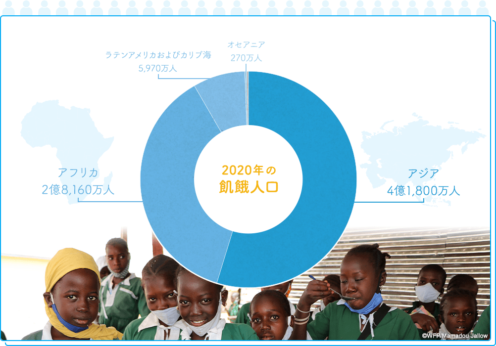 世界の栄養不足の人々の数の内訳
