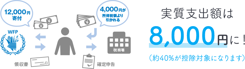 実質支出額は8,000円に！