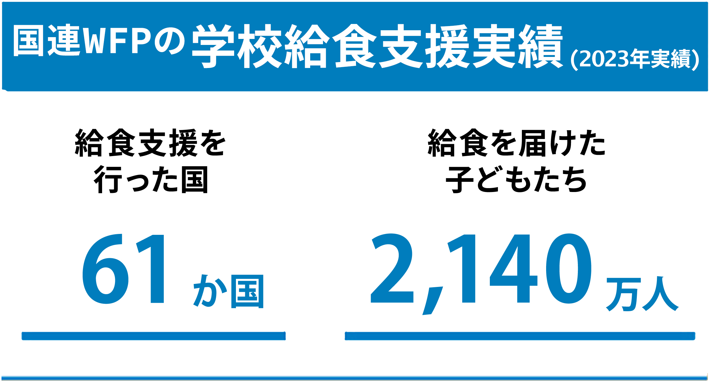 学校給食の実績