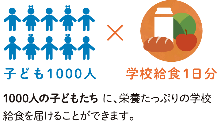 子ども1000人✕学校給食1日分